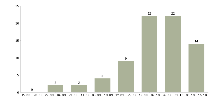 Работа директор региона в Красноярске - Число вакансий в Красноярске по специальности директор региона за 2 месяца