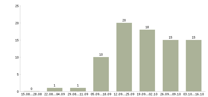 Работа менеджер по эффективности в Кургане - Число вакансий в Кургане по специальности менеджер по эффективности за 2 месяца