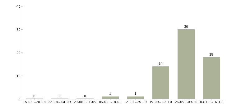Работа разнорабочий вахтой с проживанием в Кургане - Число вакансий в Кургане по специальности разнорабочий вахтой с проживанием за 2 месяца