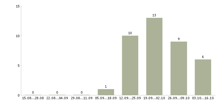 Работа оператор за компьютер в Липецке - Число вакансий в Липецке по специальности оператор за компьютер за 2 месяца