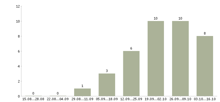 Работа руководитель командой в Магнитогорске - Число вакансий в Магнитогорске по специальности руководитель командой за 2 месяца