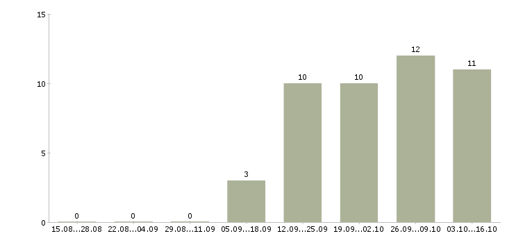 Работа требуется менеджер по продажам в Махачкале - Число вакансий в Махачкале по специальности требуется менеджер по продажам за 2 месяца