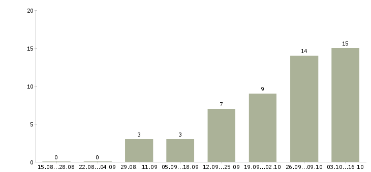 Работа водитель со своей газелью в Москве - Число вакансий в Москве по специальности водитель со своей газелью за 2 месяца