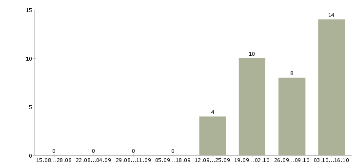 Работа заместитель директора филиала в Москве - Число вакансий в Москве по специальности заместитель директора филиала за 2 месяца