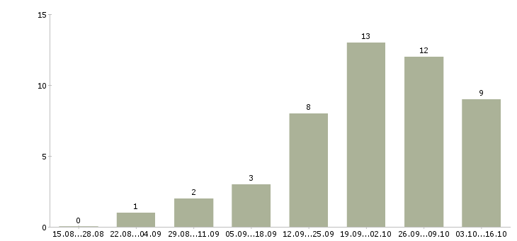 Работа машинист крана манипулятора в Москве - Число вакансий в Москве по специальности машинист крана манипулятора за 2 месяца