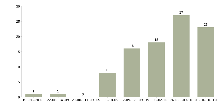 Работа подработка в декрете в Мурманске - Число вакансий в Мурманске по специальности подработка в декрете за 2 месяца