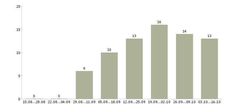 Работа размещение рекламы в интернет в Мурманске - Число вакансий в Мурманске по специальности размещение рекламы в интернет за 2 месяца