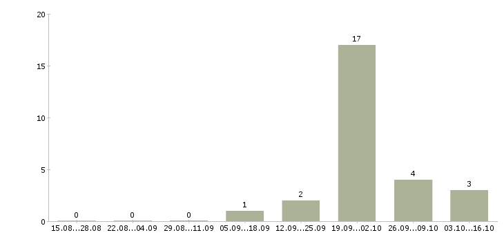 Работа специалист пенсионного фонда в Мурманске - Число вакансий в Мурманске по специальности специалист пенсионного фонда за 2 месяца