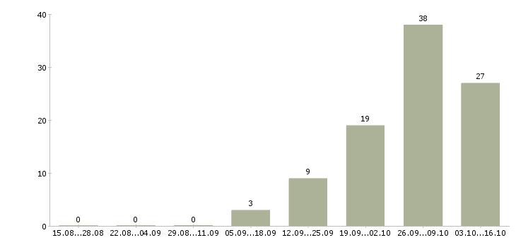 Работа требуется разнорабочие в Мурманске - Число вакансий в Мурманске по специальности требуется разнорабочие за 2 месяца