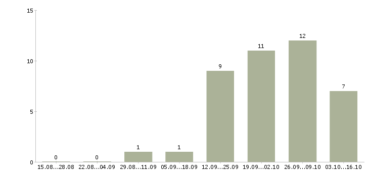 Работа продавец выкладки товаров в Новороссийске - Число вакансий в Новороссийске по специальности продавец выкладки товаров за 2 месяца