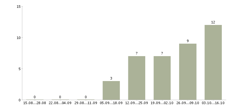 Работа ночной менеджер в Новосибирске - Число вакансий в Новосибирске по специальности ночной менеджер за 2 месяца