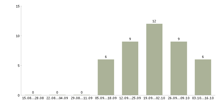 Работа сотрудник внутреннего порядка в Новосибирске - Число вакансий в Новосибирске по специальности сотрудник внутреннего порядка за 2 месяца