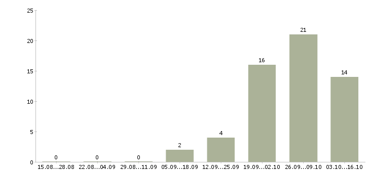 Работа доход дома в Обнинске - Число вакансий в Обнинске по специальности доход дома за 2 месяца