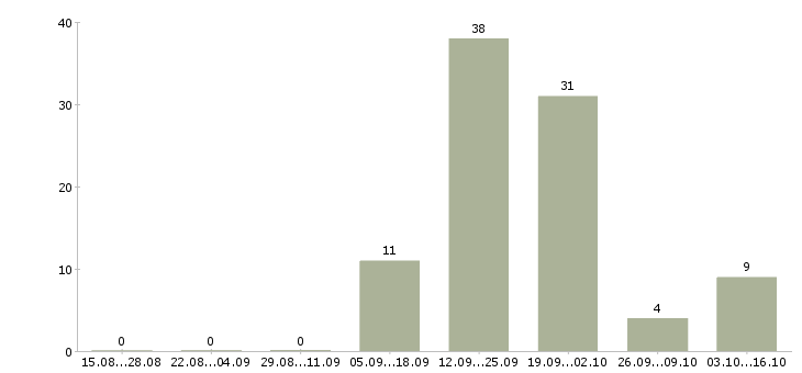Работа продавец в детский магазин в Оренбурге - Число вакансий в Оренбурге по специальности продавец в детский магазин за 2 месяца