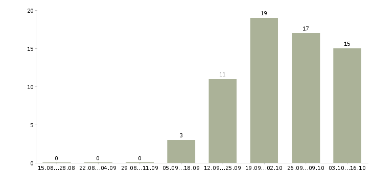 Работа менеджер сопровождения в Орле - Число вакансий в Орле по специальности менеджер сопровождения за 2 месяца