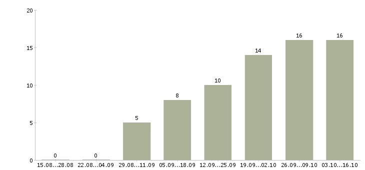 Работа размещение рекламы в интернет в Орле - Число вакансий в Орле по специальности размещение рекламы в интернет за 2 месяца