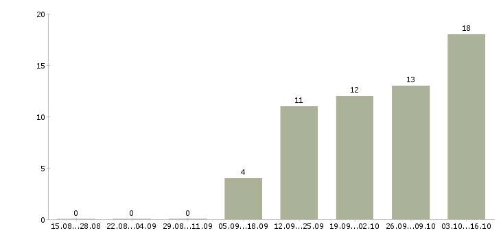 Работа бухгалтер по реализации в Перми - Число вакансий в Перми по специальности бухгалтер по реализации за 2 месяца