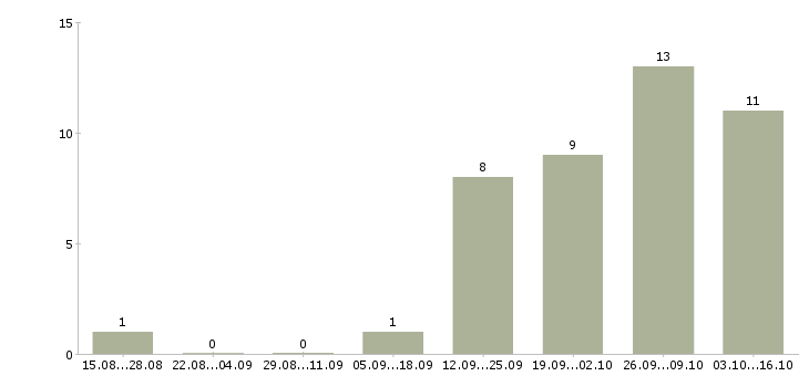 Работа менеджер по региональным продажам в Рязани - Число вакансий в Рязани по специальности менеджер по региональным продажам за 2 месяца