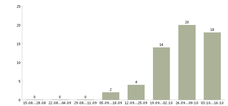Работа оператор на удаленную работу в Рязани - Число вакансий в Рязани по специальности оператор на удаленную работу за 2 месяца