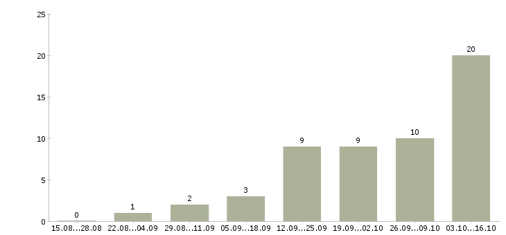 Работа web разработчик в Самаре - Число вакансий в Самаре по специальности web разработчик за 2 месяца