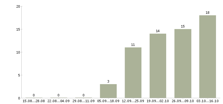 Работа торговый представитель без опыта в Саратове - Число вакансий в Саратове по специальности торговый представитель без опыта за 2 месяца