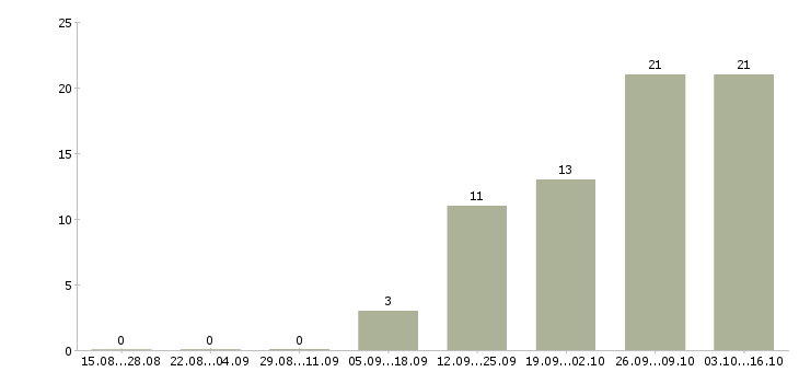 Работа оператор продаж в Солнечногорске - Число вакансий в Солнечногорске по специальности оператор продаж за 2 месяца