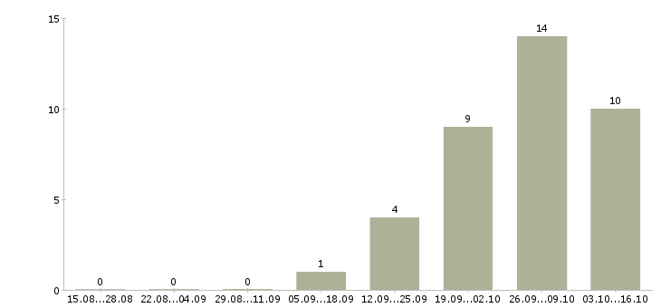 Работа грузчик в ночную смену в Ставрополе - Число вакансий в Ставрополе по специальности грузчик в ночную смену за 2 месяца