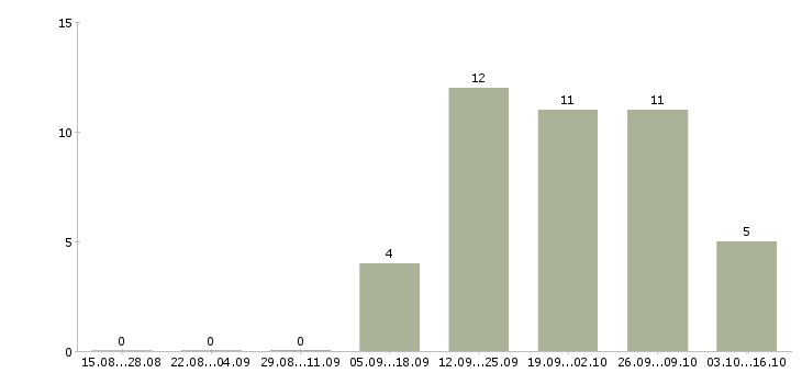 Работа ночной менеджер в Ставрополе - Число вакансий в Ставрополе по специальности ночной менеджер за 2 месяца