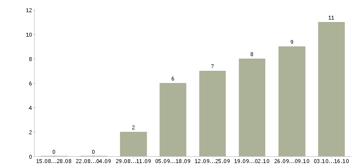Работа руководитель командой в Стерлитамаке - Число вакансий в Стерлитамаке по специальности руководитель командой за 2 месяца