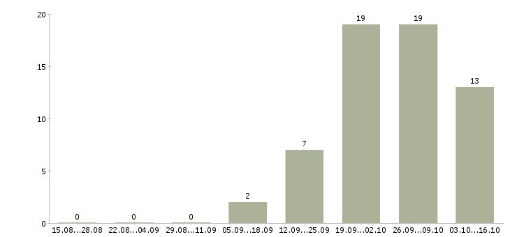 Работа продавец зала в Сыктывкаре - Число вакансий в Сыктывкаре по специальности продавец зала за 2 месяца