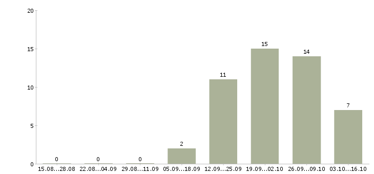 Работа требуется разнорабочие в Сыктывкаре - Число вакансий в Сыктывкаре по специальности требуется разнорабочие за 2 месяца