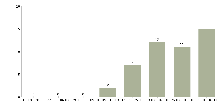 Работа грузчик ночная смена в Тамбове - Число вакансий в Тамбове по специальности грузчик ночная смена за 2 месяца
