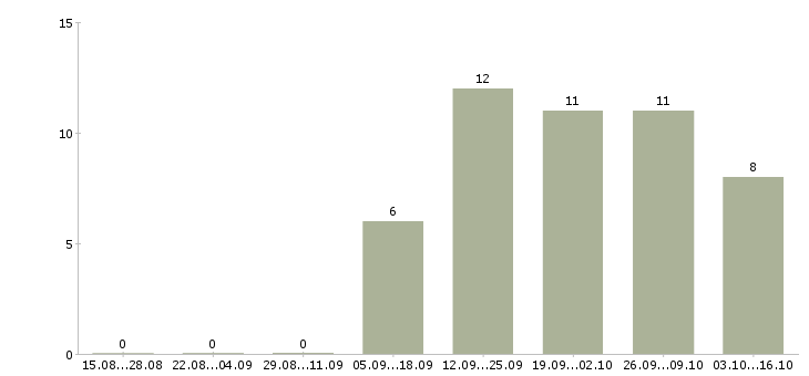 Работа руководитель в отдел развития в Тольятти - Число вакансий в Тольятти по специальности руководитель в отдел развития за 2 месяца
