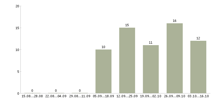 Работа менеджер по управлению персоналом в Туле - Число вакансий в Туле по специальности менеджер по управлению персоналом за 2 месяца