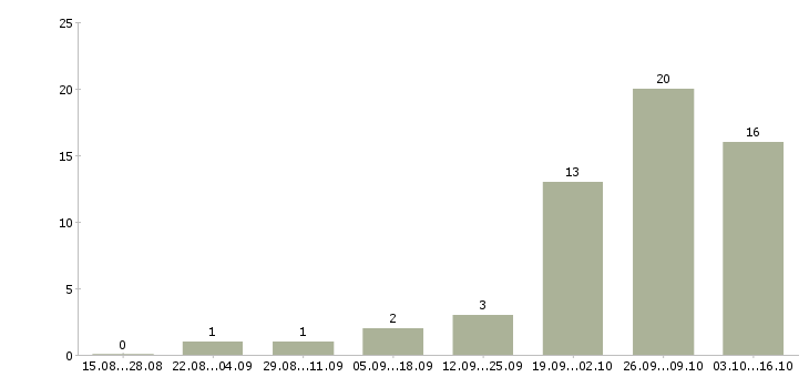 Работа оператор на удаленную работу в Туле - Число вакансий в Туле по специальности оператор на удаленную работу за 2 месяца