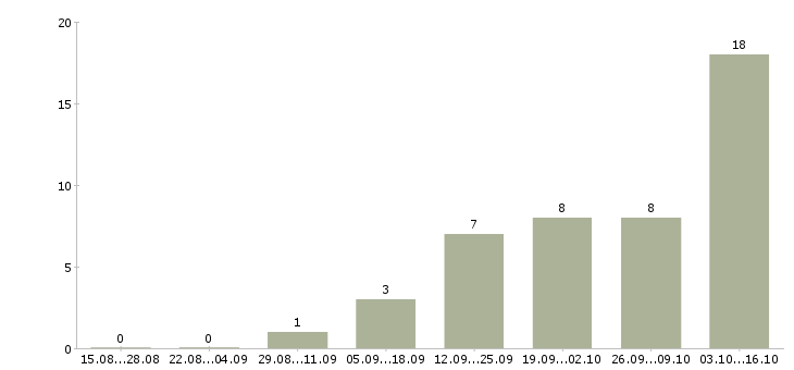 Работа повар производства в Тюмени - Число вакансий в Тюмени по специальности повар производства за 2 месяца