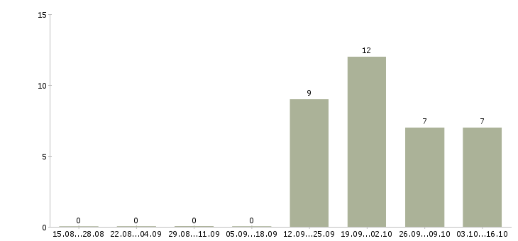 Работа прораб строительный в Тюмени - Число вакансий в Тюмени по специальности прораб строительный за 2 месяца