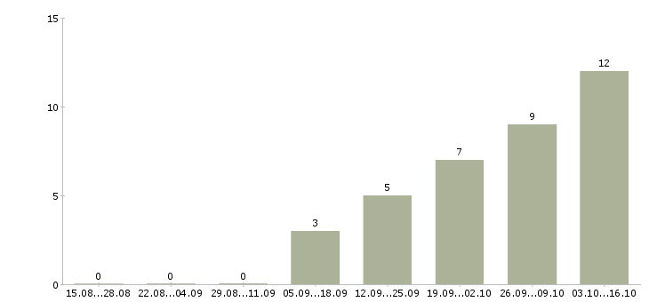Работа менеджер по запчастям в Уфе - Число вакансий в Уфе по специальности менеджер по запчастям за 2 месяца