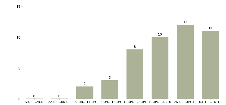 Работа специалист по монтажу в Уфе - Число вакансий в Уфе по специальности специалист по монтажу за 2 месяца
