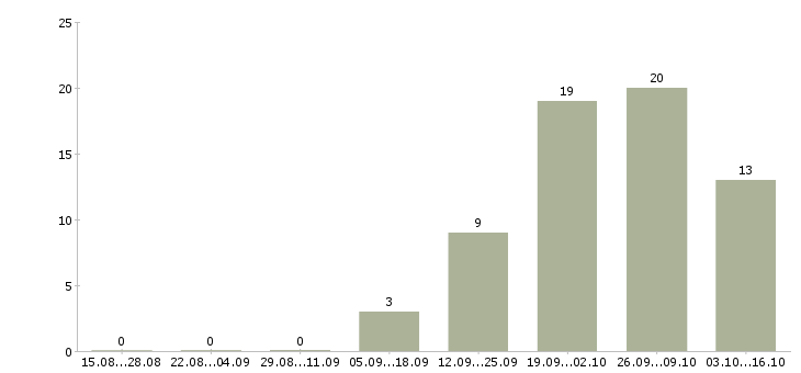 Работа специалист службы безопасности в Хабаровске - Число вакансий в Хабаровске по специальности специалист службы безопасности за 2 месяца