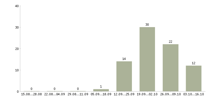 Работа водитель автомобиля такси в Химках - Число вакансий в Химках по специальности водитель автомобиля такси за 2 месяца