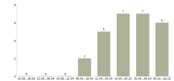 Работа контролер качества в Химках - Число вакансий в Химках по специальности контролер качества за 2 месяца