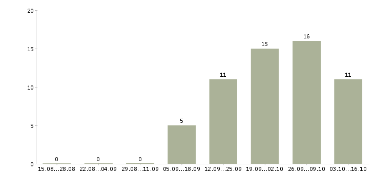 Работа менеджер зала в Химках - Число вакансий в Химках по специальности менеджер зала за 2 месяца