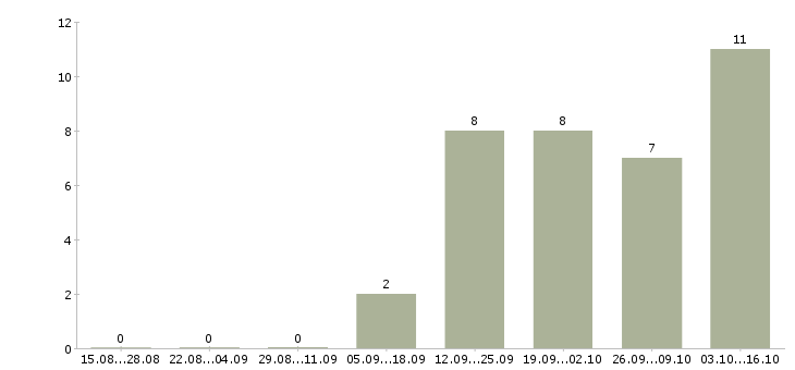 Работа менеджер по региональным продажам в Чебоксарах - Число вакансий в Чебоксарах по специальности менеджер по региональным продажам за 2 месяца