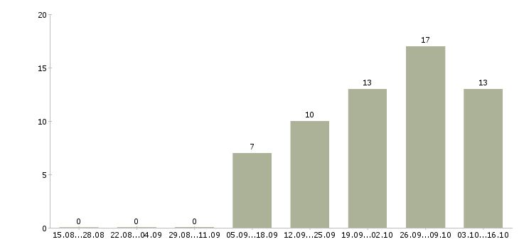 Работа руководитель в отдел развития в Чебоксарах - Число вакансий в Чебоксарах по специальности руководитель в отдел развития за 2 месяца