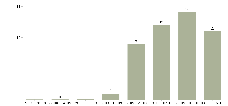 Работа сотрудник в супермаркет в Чебоксарах - Число вакансий в Чебоксарах по специальности сотрудник в супермаркет за 2 месяца