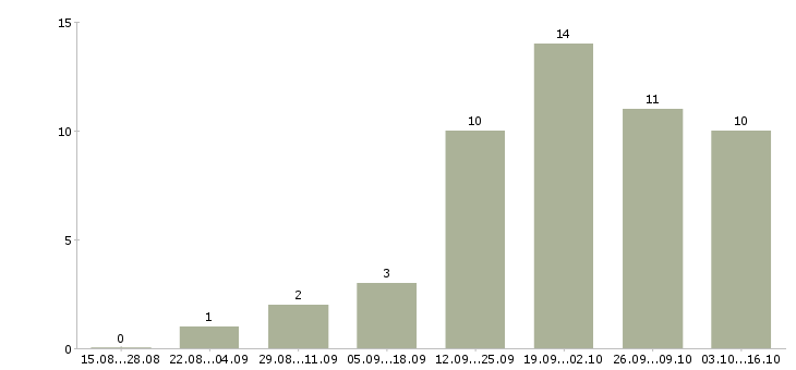 Работа сотрудник на рекламу в Чебоксарах - Число вакансий в Чебоксарах по специальности сотрудник на рекламу за 2 месяца