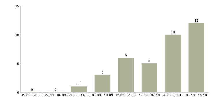 Работа бухгалтер по налогам в Челябинске - Число вакансий в Челябинске по специальности бухгалтер по налогам за 2 месяца