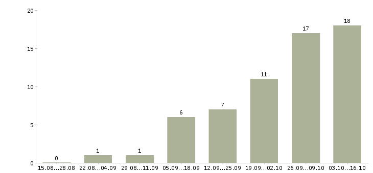 Работа инженер по поддержке по в Челябинске - Число вакансий в Челябинске по специальности инженер по поддержке по за 2 месяца