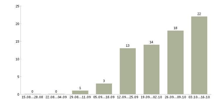 Работа повар на производство в Челябинске - Число вакансий в Челябинске по специальности повар на производство за 2 месяца
